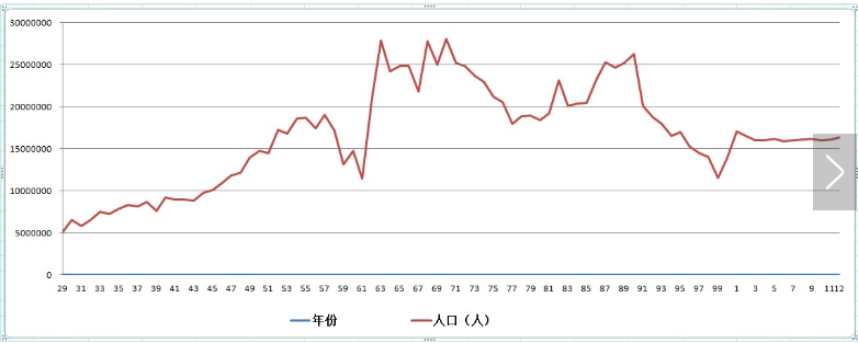 中国人口出生率曲线 - 数据分析与数据挖掘技术