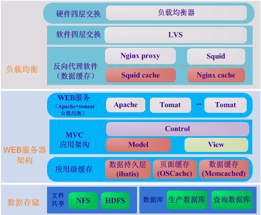 一张图讲清楚高可用,高性能,可扩展的web系统架构