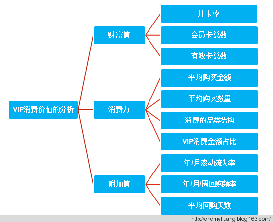 零售业如何通过数据挖掘vip顾客的价值