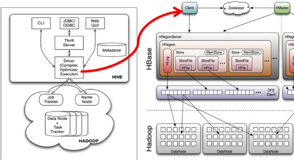 hive hbase关系_hive hadoop hbase_hive hbase关系