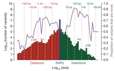 全基因组重测序数据分析 - 科学探索-炼数成金