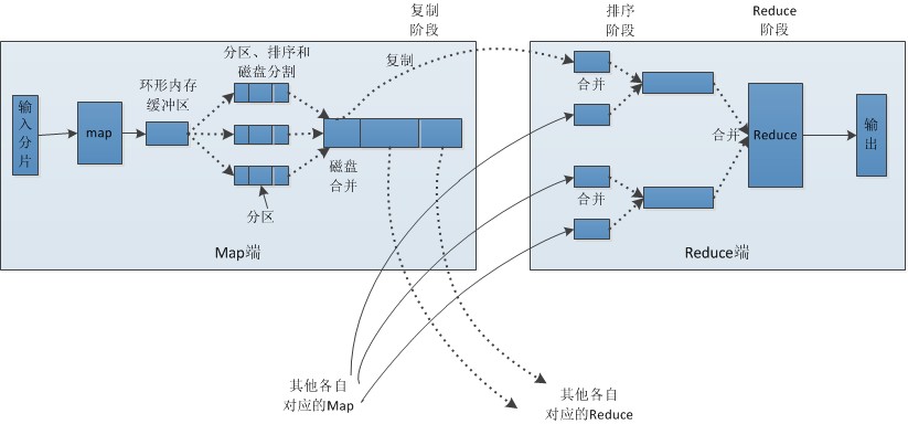 MapReduce工作原理图文详解