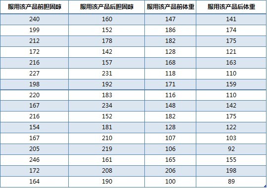 其操作如下: 可以得到t检验的结果会得到以下三个表,那么应该如何
