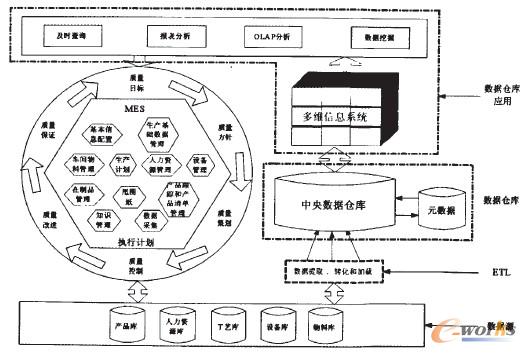 olap与数据仓库互补_数据立方体与olap_数据立方体+olap