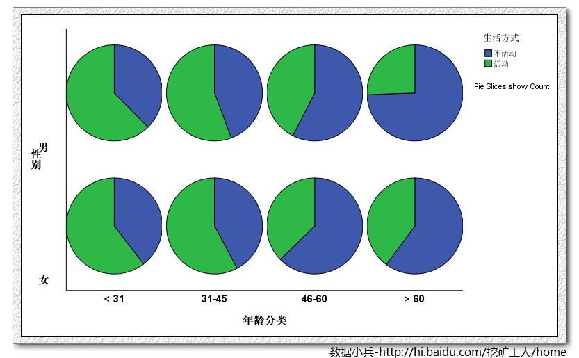 巨实用却鲜为人知的spss散点饼图