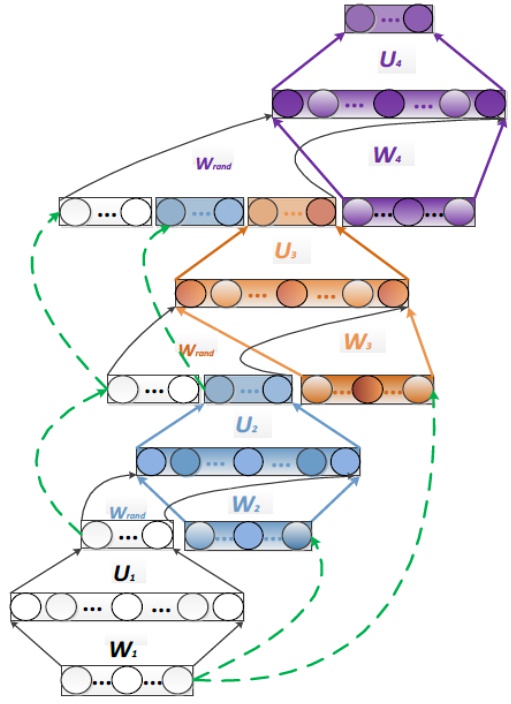 正文 deep stacking network 是 li deng 提出的一种判别模型