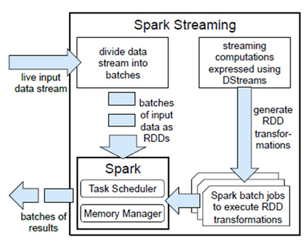 spark streaming:大规模流式数据处理的新贵