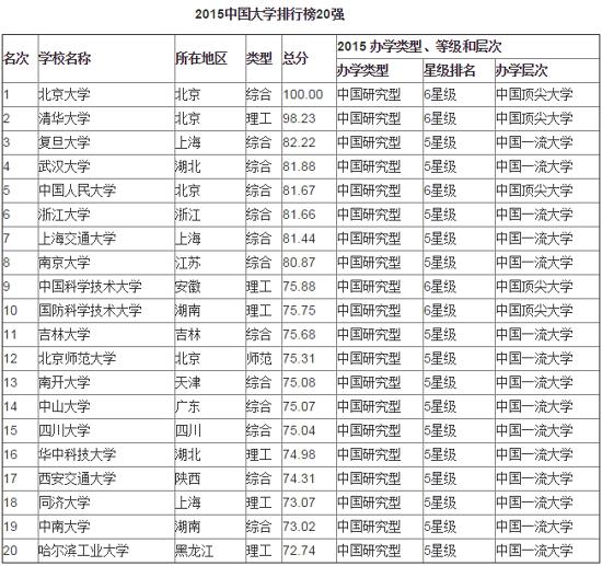 中国科技大学和国防科技大学跻身2015中国顶尖大学