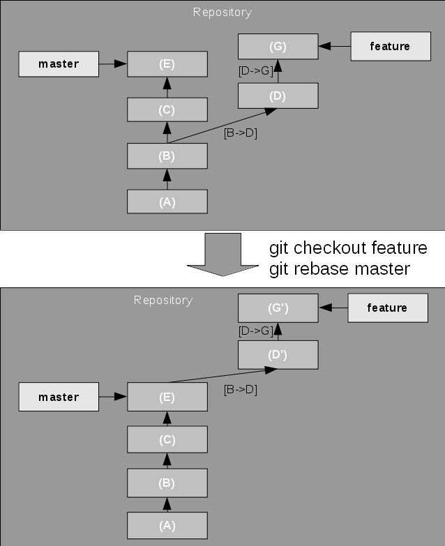 在新 base 提交/分支提示上重演更改