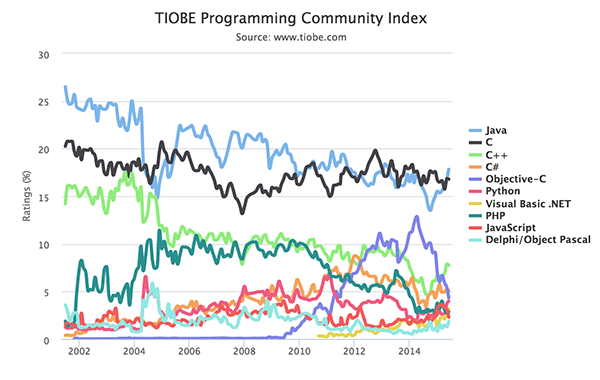 tiobe编程语言排行榜2010年6_2010年全球亿万富豪榜_2010年全球最有权力名人榜