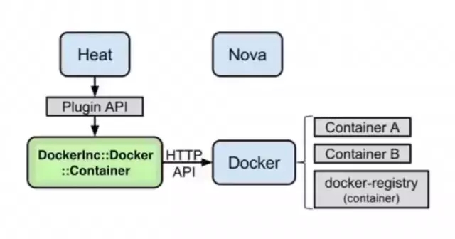 使用OpenStack管理Docker容器 - 大数据-炼数