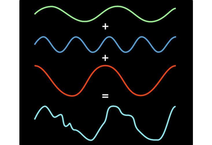 傅里叶变换:MP3、JPEG 和 Siri 背后的数学 - 科