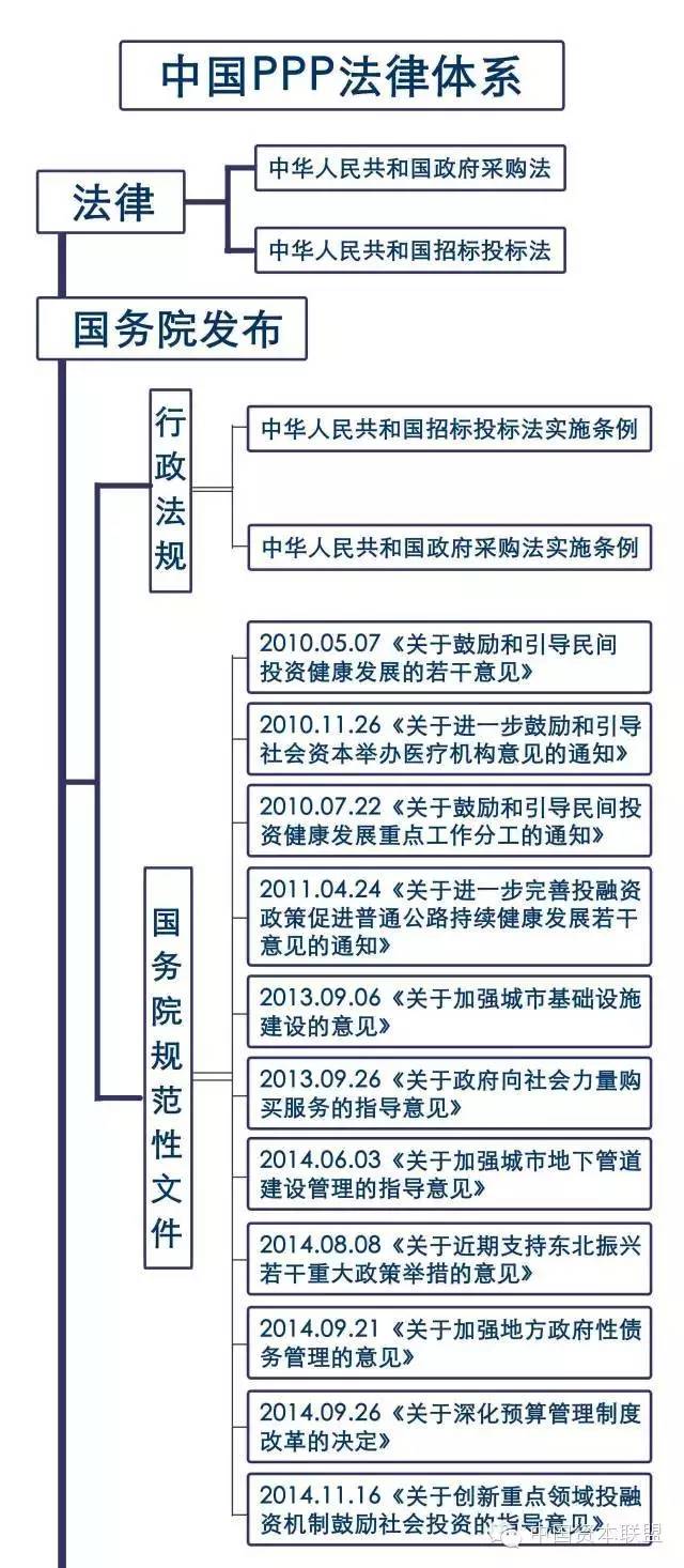 中国公私合营ppp框架体系一览