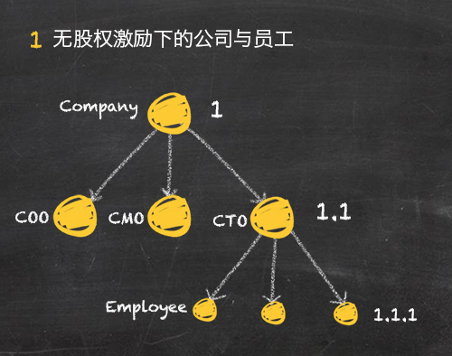 然而大部分期权并没有什么用