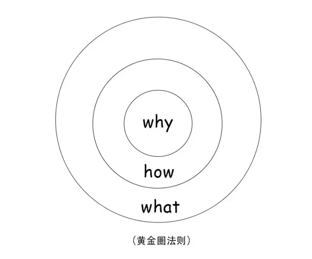 黄金圈法则 几年前,我有了一个新发现,这个发现完全改变了我对这个