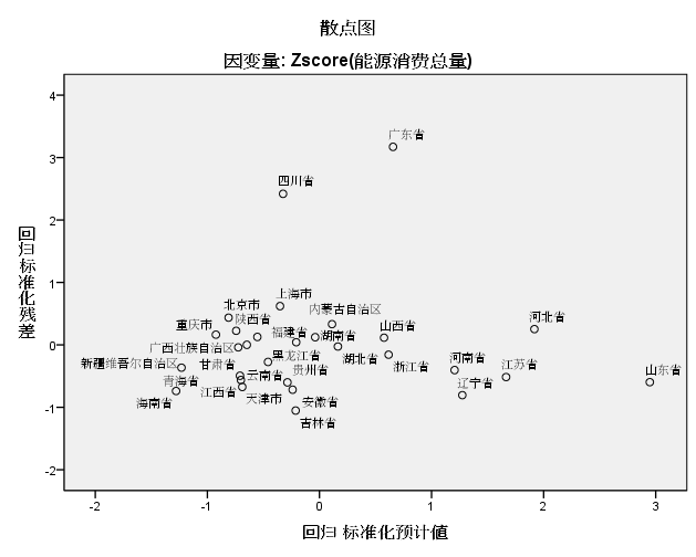 (图1-11残差图) 可以看出各散点随机分布在e=0为中心的横带中,证明了