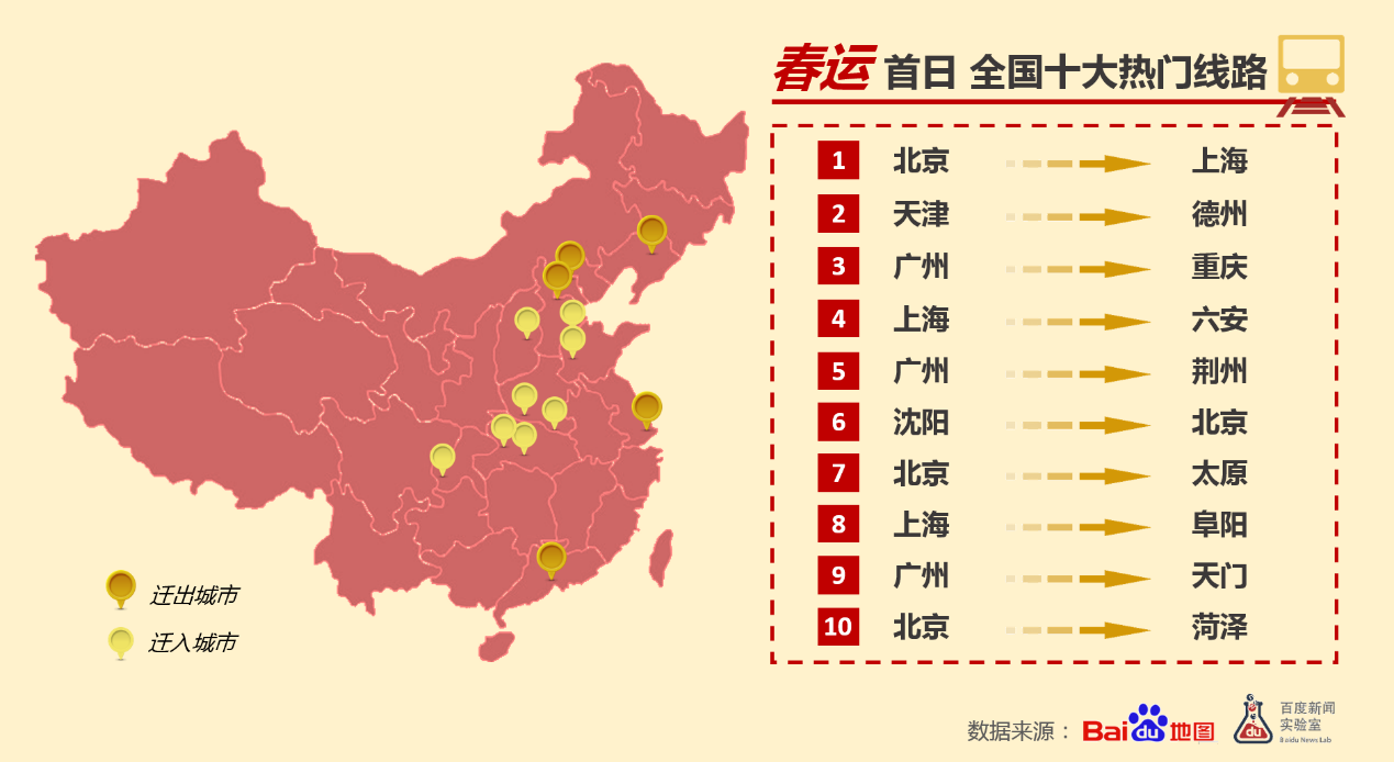 地图提供的大数据,可以分析得到全国人流量最大的实时迁徙路线,和人口