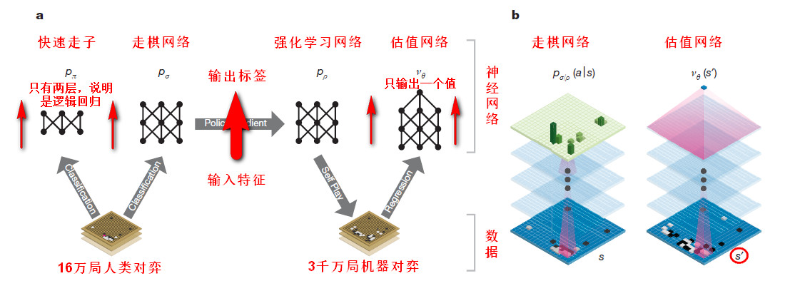 读《nature》论文,看alphago养成