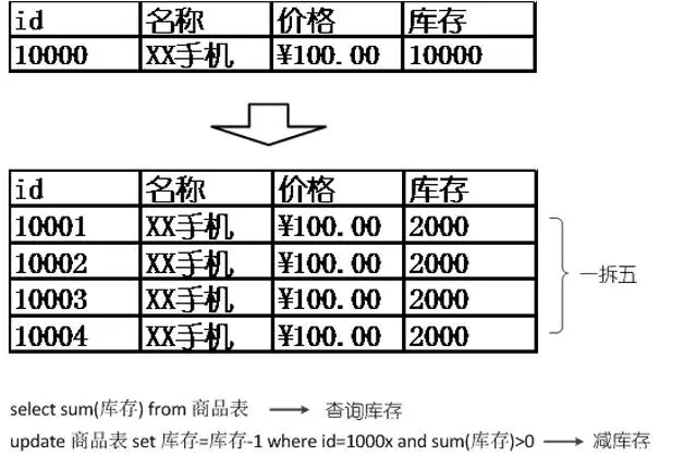 电商系统的高并发设计和挑战 - 大数据-炼数成