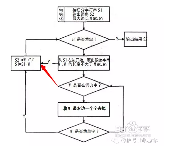 Baidu分词算法分析I