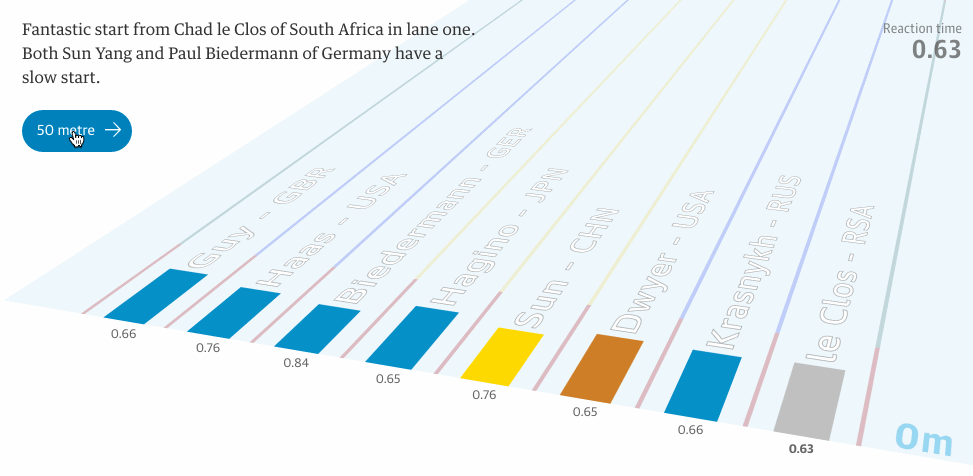 里约奥运数据可视化图表居然可以这么酷炫?