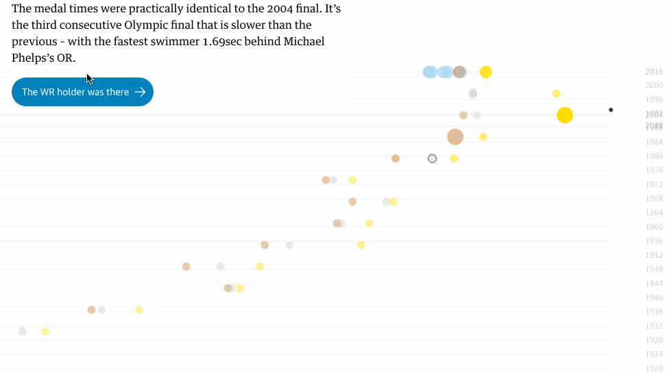 运动员的成绩与每个金牌和世界纪录保持者做对比,做出数据可视化作品